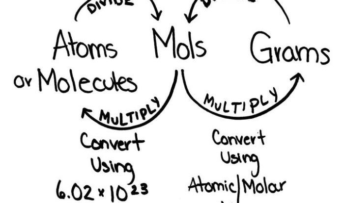 Grams to moles calculations worksheet