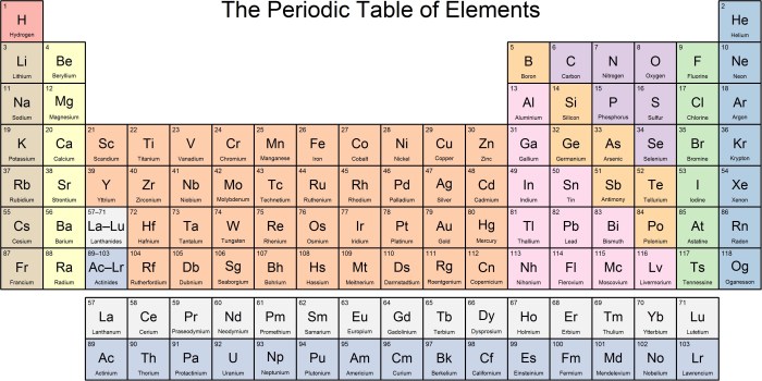 Periodic table of elements quiz 1-36