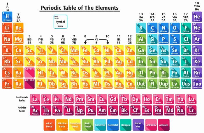 Periodic table of elements quiz 1-36