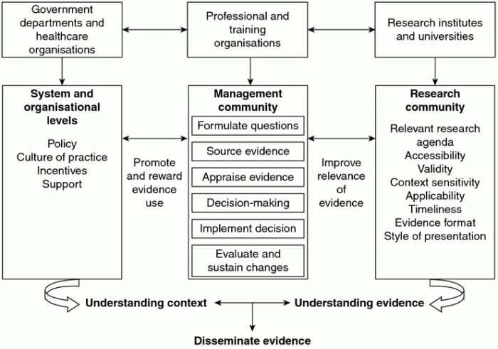 Evidence framework intervention development